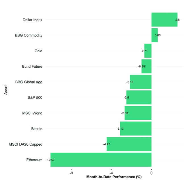 Cross Asset MtD Performance Cross Asset MtD Performance