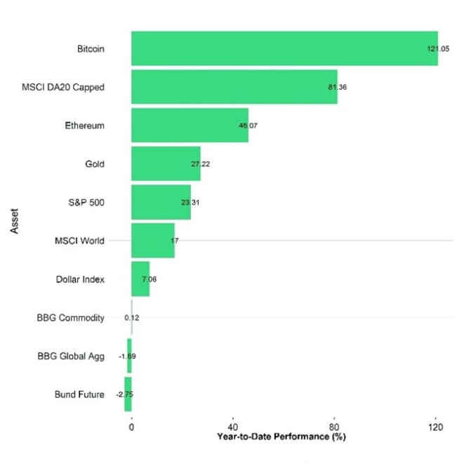 Cross Asset YtD Performance Cross Asset YtD Performance