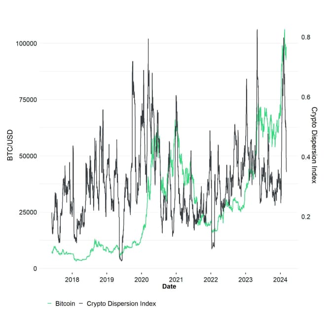 Crypto Dispersion vs Bitcoin short Crypto Dispersion vs Bitcoin short