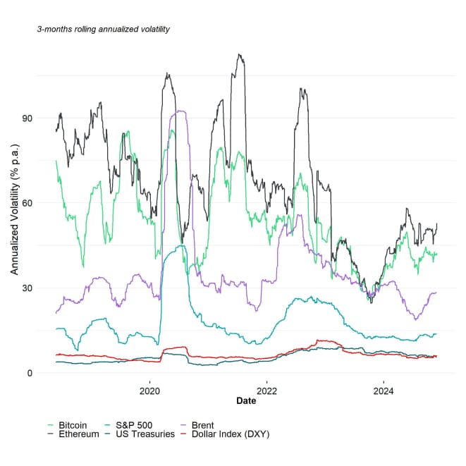 Cryptoasset Realized Volatility vs Other Assets Cryptoasset Realized Volatility vs Other Assets