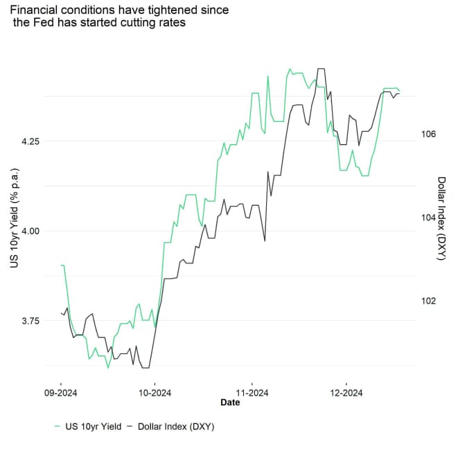 DXY US 10yr Yield DXY US 10yr Yield