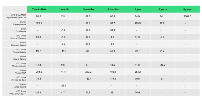 ETC Products Performance Table ETC Products Performance Table