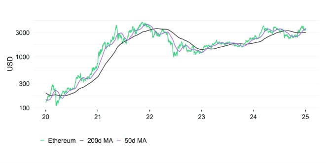 Ethereum Performance Ethereum Performance