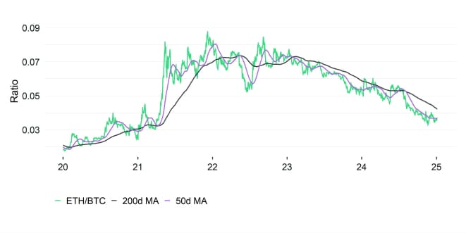 Ethereum vs Bitcoin Performance Ethereum vs Bitcoin Performance