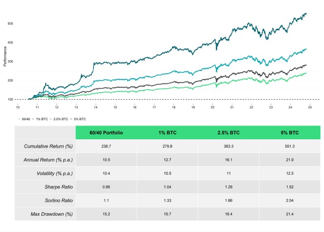 Multiasset with BTC Performance Table Multiasset with BTC Performance Table