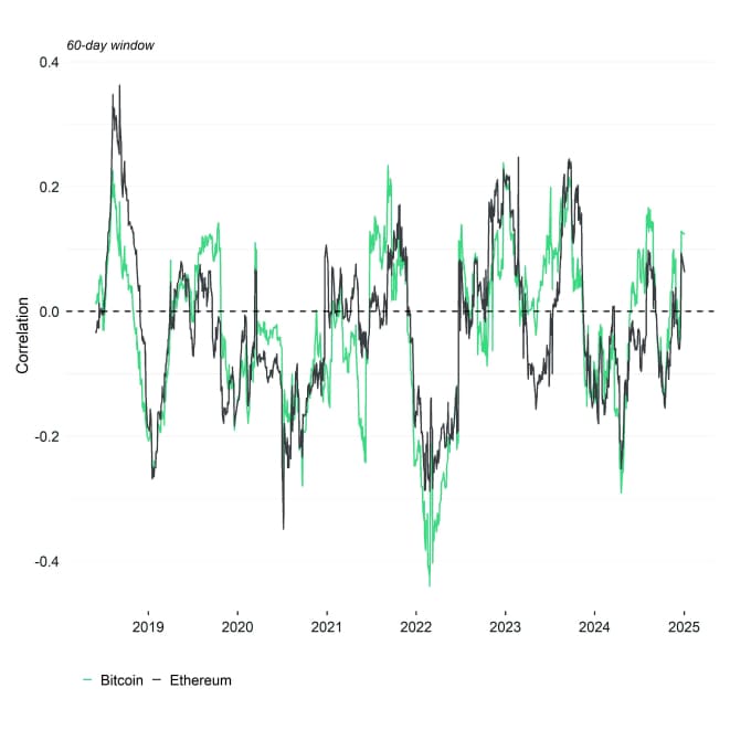 Rolling Correlation 60 BTC ETH Bund Rolling Correlation 60 BTC ETH Bund