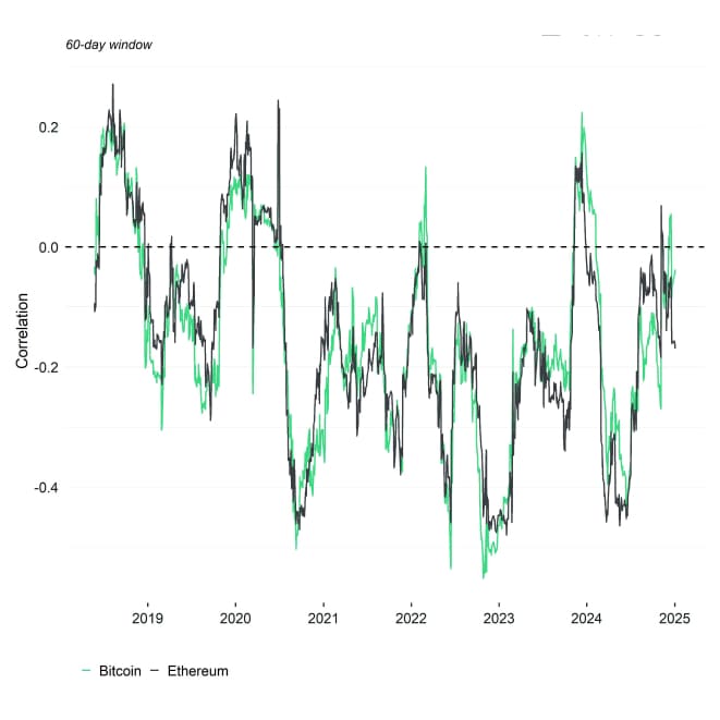 Rolling Correlation 60 BTC ETH DXY Rolling Correlation 60 BTC ETH DXY