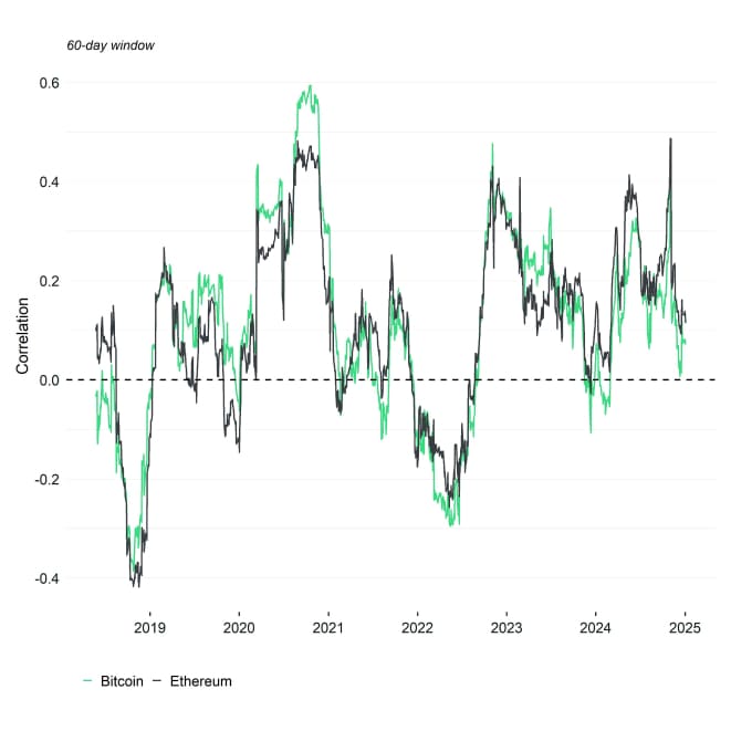 Rolling Correlation 60 BTC ETH Gold Rolling Correlation 60 BTC ETH Gold