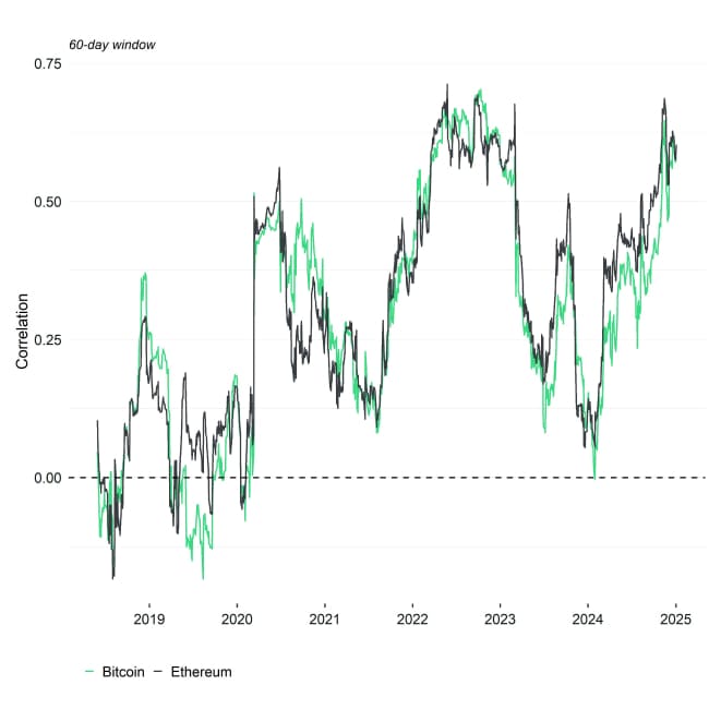 Rolling Correlation 60 BTC ETH SPX Rolling Correlation 60 BTC ETH SPX