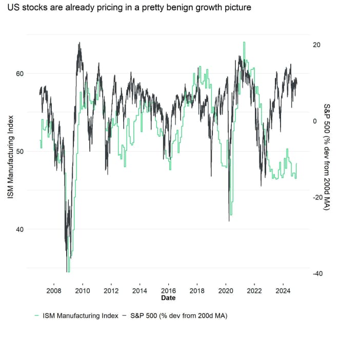 S&P500 vs ISM S&P500 vs ISM