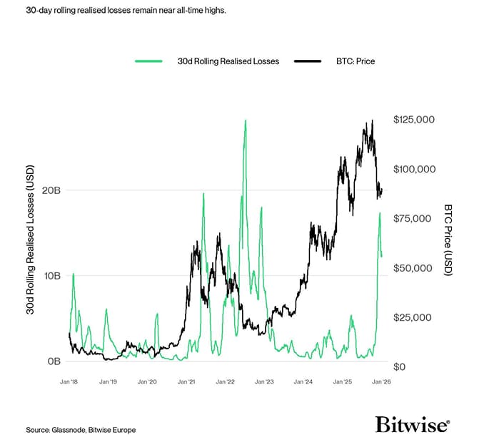 BTC 30d Rolling Losses