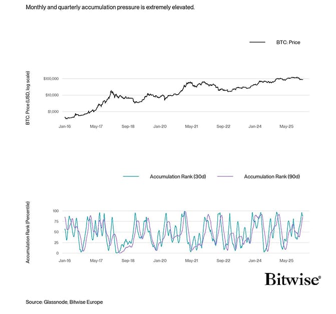 BTC Accumulation Percentiles
