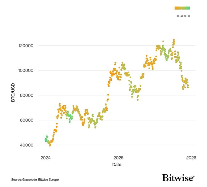 BTC Accumulation Score vs Price