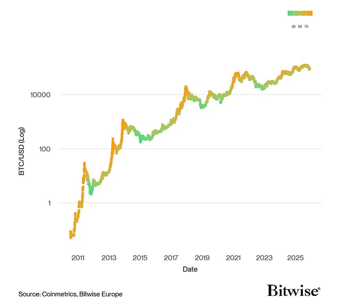 BTC Composite Valuation vs Price