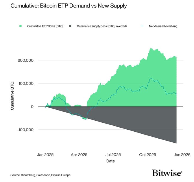BTC ETP Cum Flows vs Supply 2025 Area