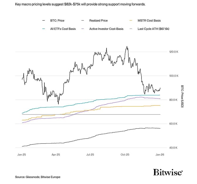 BTC Macro Pricing Levels
