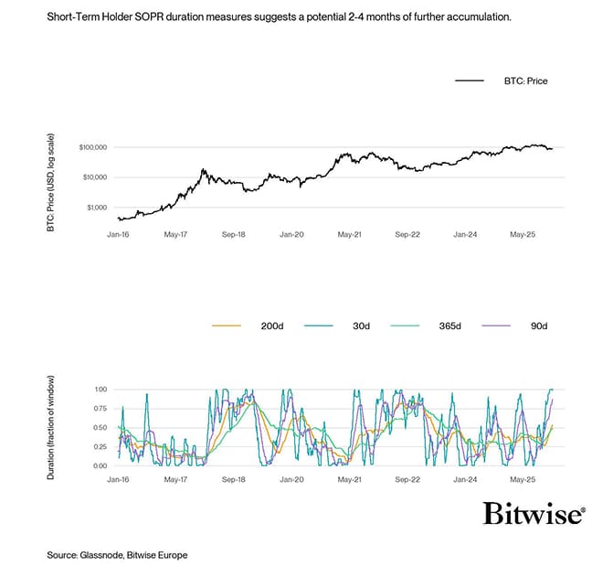 BTC STH SOPR Negative Duration