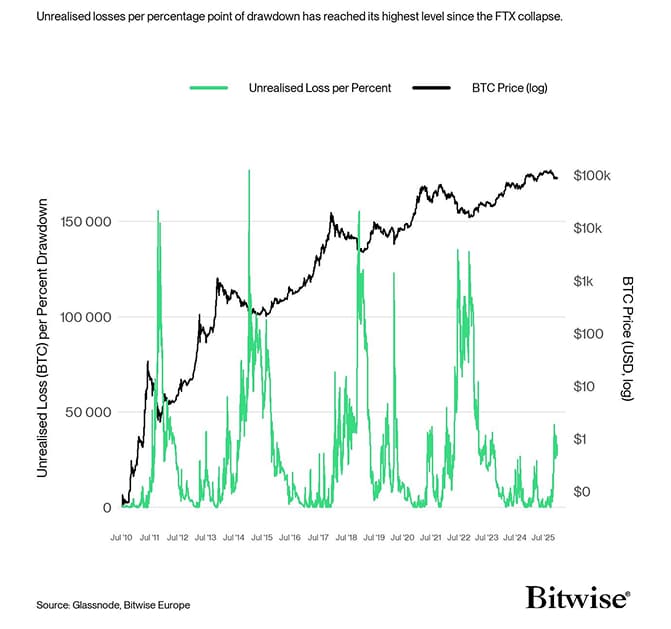 BTC Unrealised Loss per Percent