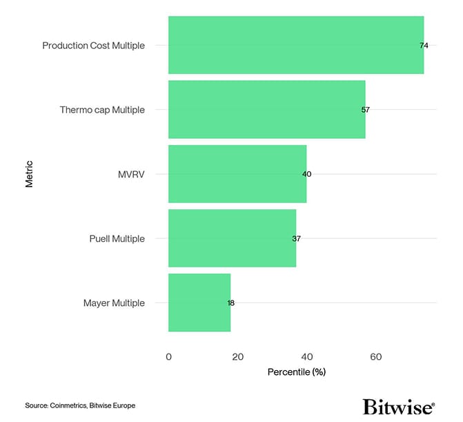 BTC Valuation Metrics Bar