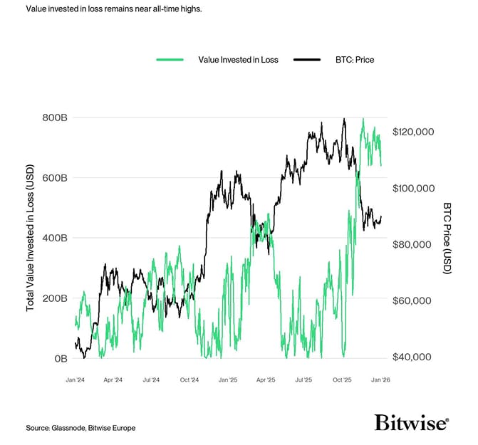 BTC Value Invested in Loss