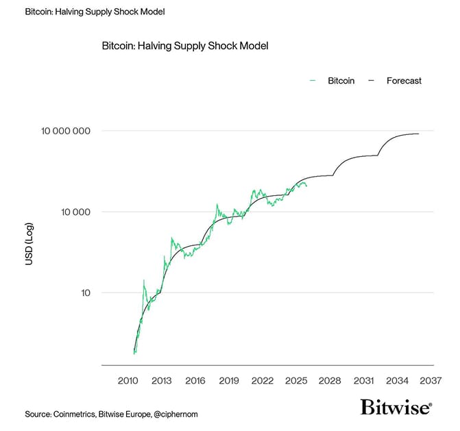Bitcoin BAERM Forecast narrow