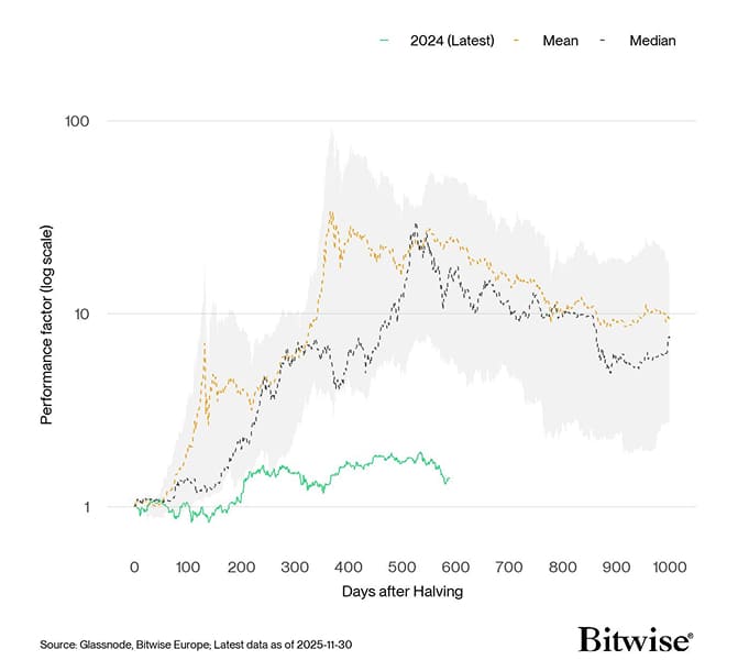 Bitcoin Post Halving Performance Ribbon