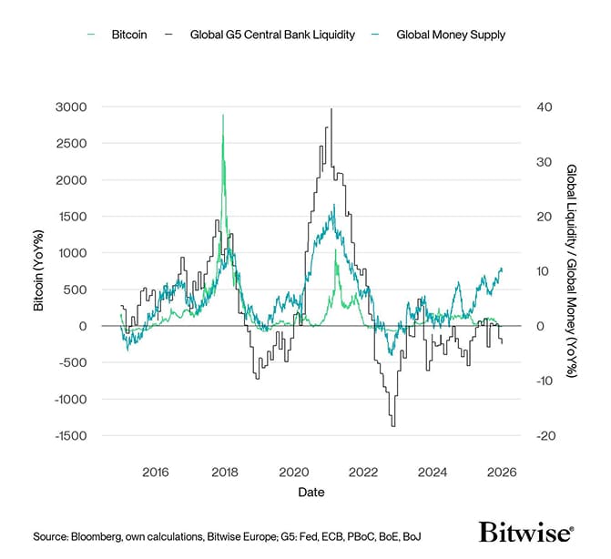 Bitcoin vs Global G5 Central Bank Liquidity and Global Money Supply