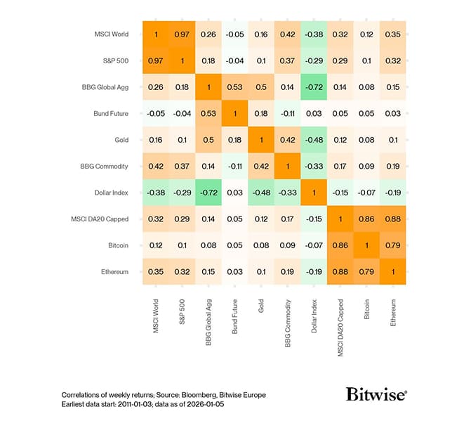 Cross Asset Correlation Matrix