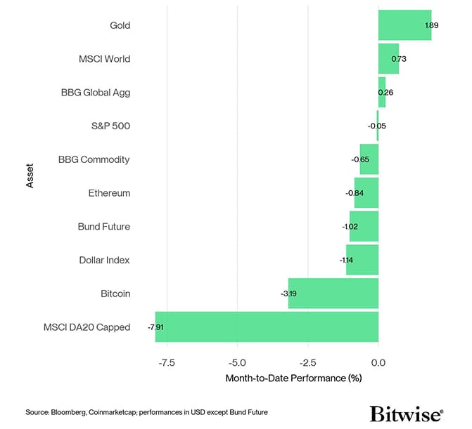 Cross Asset MtD Performance