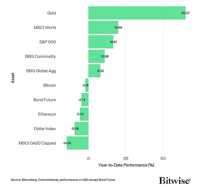 Cross Asset YtD Performance