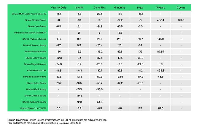 ETC Products Performance Table