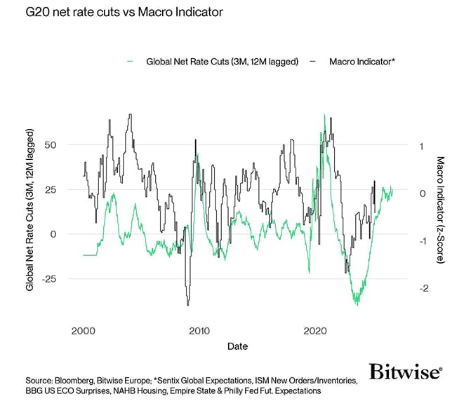 G20 Rate Cuts vs Macro Indicator