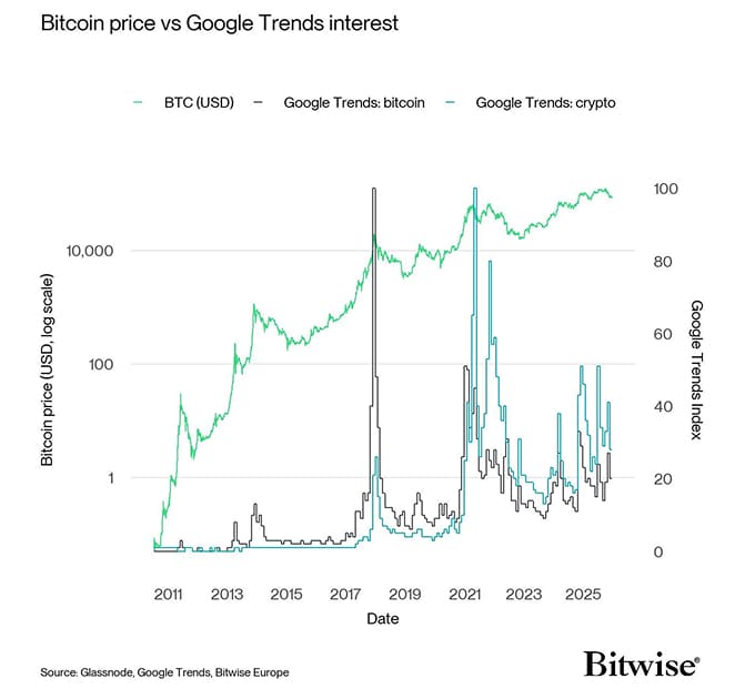 Google Bitcoin Crypto vs BTC Price