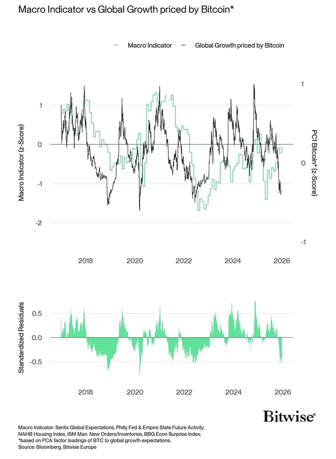 Macro vs PC1 Bitcoin