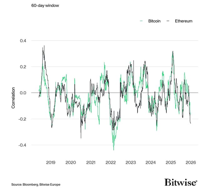 Rolling Correlation 60 BTC ETH Bund