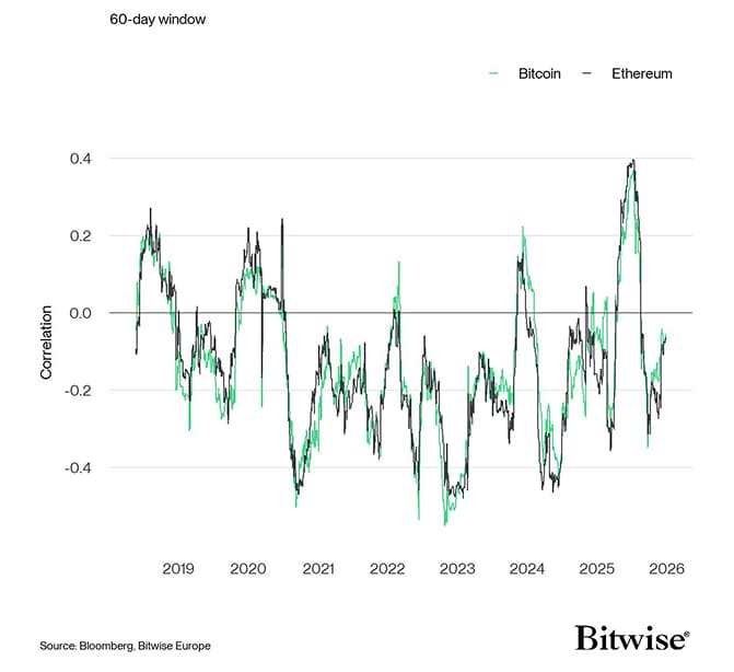 Rolling Correlation 60 BTC ETH DXY