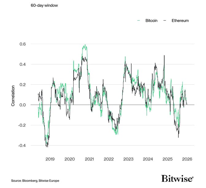 Rolling Correlation 60 BTC ETH Gold