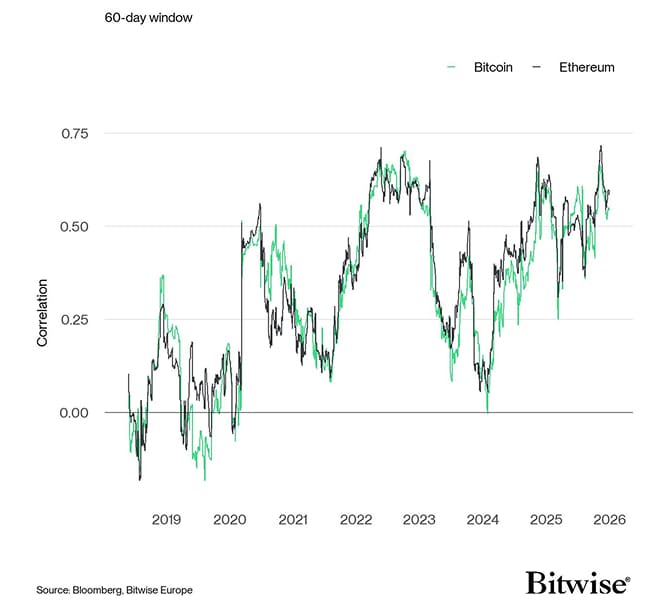 Rolling Correlation 60 BTC ETH SPX