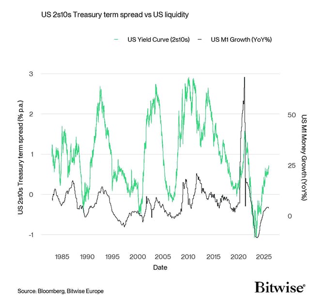 US Yield Curve vs US M1 Money Supply Growth