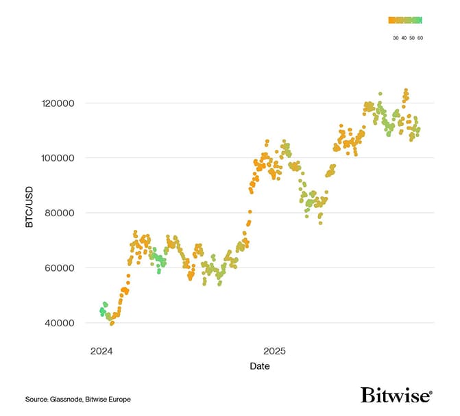 BTC Accumulation Score vs Price
