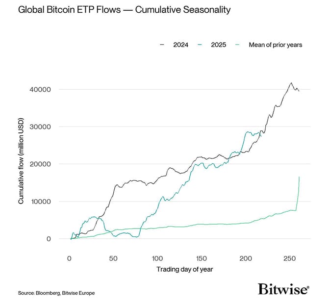 BTC ETP Cum Flows Seasonality