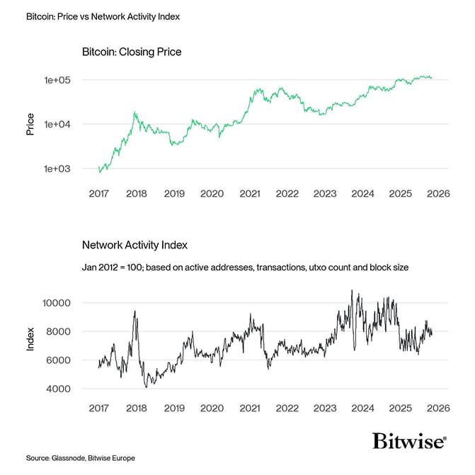 BTC Network Activity Index