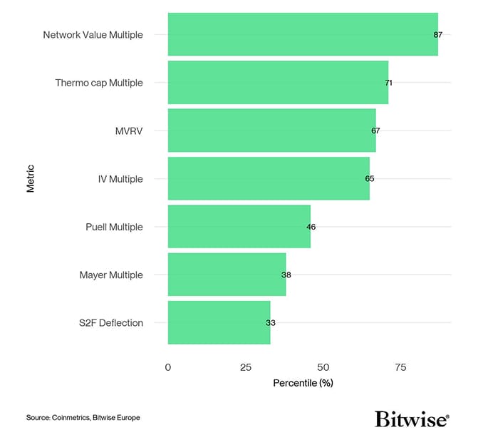 BTC Valuation Metrics Bar