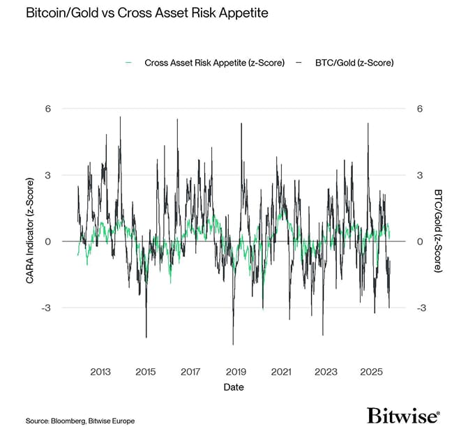 Bitcoin Gold vs CARA z Score
