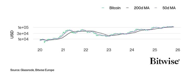 Bitcoin Performance
