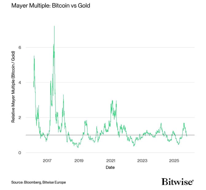 Bitoin vs Gold Mayer Multiple