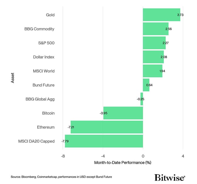 Cross Asset MtD Performance