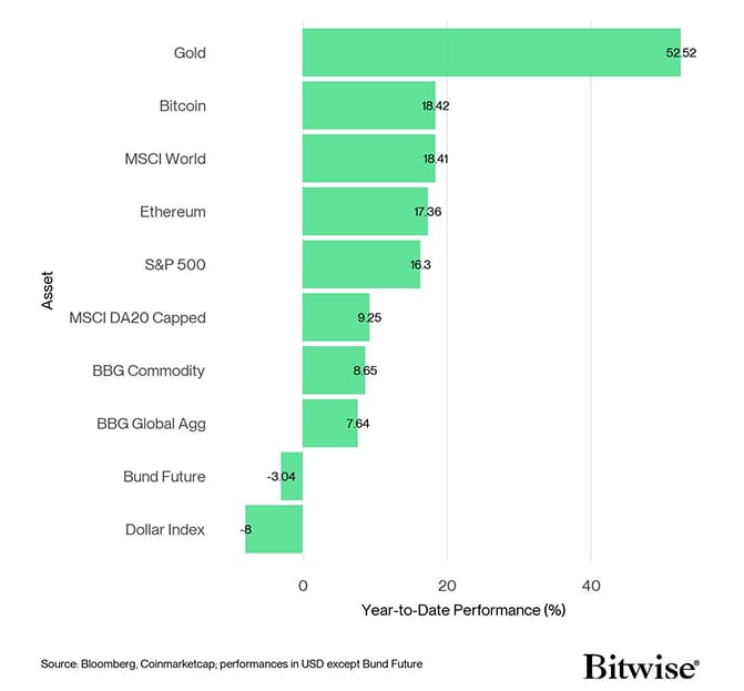 Cross Asset YtD Performance