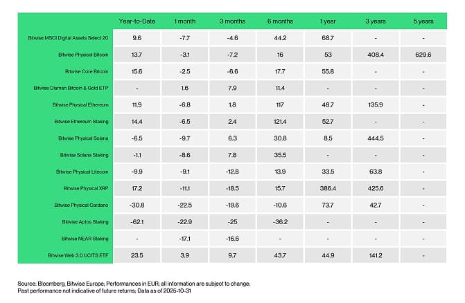 ETC Products Performance Table