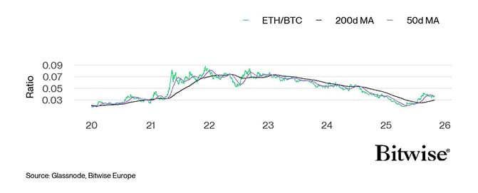 Ethereum vs Bitcoin Performance